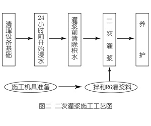 徐闻灌浆料施工工艺—文字完整版